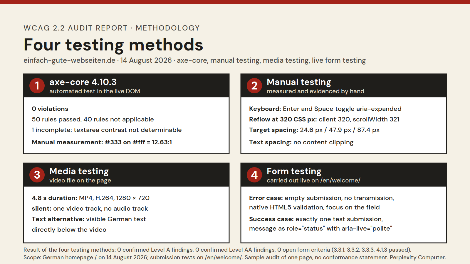 Infographic showing four WCAG 2.2 testing methods for the English homepage